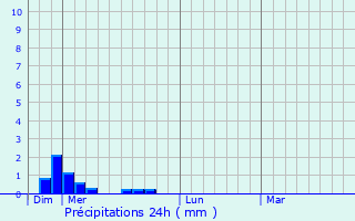 Graphique des précipitations prvues pour Ignaux