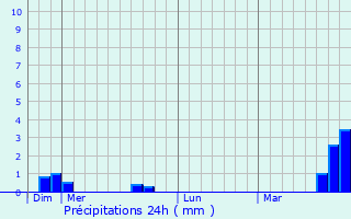 Graphique des précipitations prvues pour Montigny-le-Gannelon