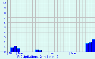 Graphique des précipitations prvues pour Molans