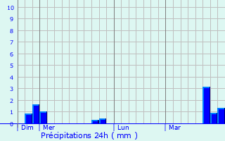 Graphique des précipitations prvues pour Saint-Lger-des-Aubes