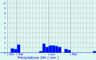 Graphique des précipitations prvues pour Abingdon