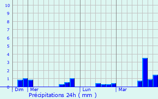 Graphique des précipitations prvues pour Loisail