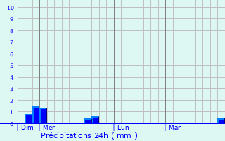 Graphique des précipitations prvues pour Lentigny