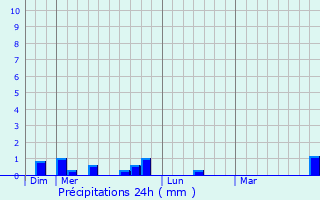 Graphique des précipitations prvues pour Rougemont