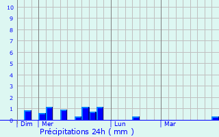 Graphique des précipitations prvues pour Dung