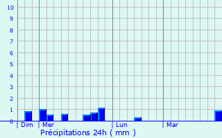 Graphique des précipitations prvues pour Fontenelle-Montby