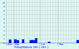 Graphique des précipitations prvues pour Geney