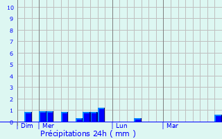 Graphique des précipitations prvues pour Appenans