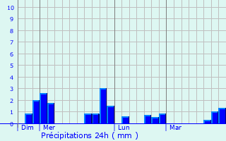 Graphique des précipitations prvues pour Saint-Lger-en-Bray