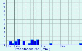 Graphique des précipitations prvues pour Courcelles-ls-Montbliard