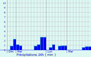 Graphique des précipitations prvues pour Briot