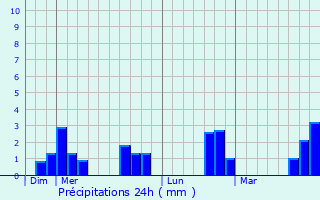 Graphique des précipitations prvues pour Quimperl