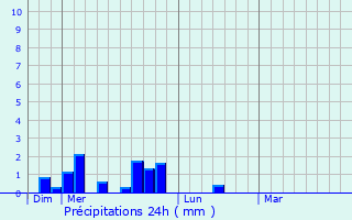 Graphique des précipitations prvues pour Valonne