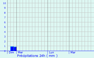 Graphique des précipitations prvues pour Fourilles