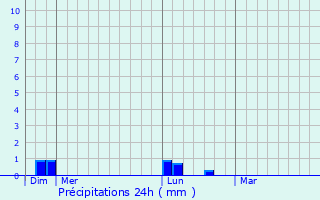 Graphique des précipitations prvues pour Rauville-la-Place