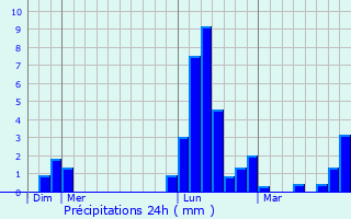 Graphique des précipitations prvues pour Rilhac-Treignac