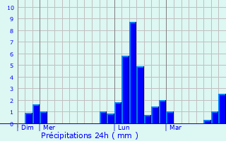 Graphique des précipitations prvues pour Pandrignes