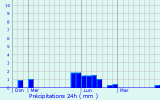 Graphique des précipitations prvues pour Henley on Thames