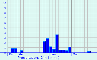 Graphique des précipitations prvues pour Cheppes-la-Prairie