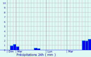 Graphique des précipitations prvues pour Gohory