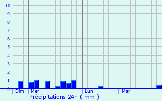 Graphique des précipitations prvues pour Laire