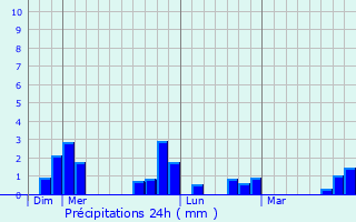 Graphique des précipitations prvues pour Troussures