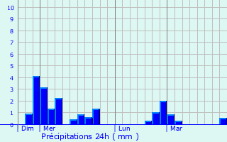 Graphique des précipitations prvues pour Trvien