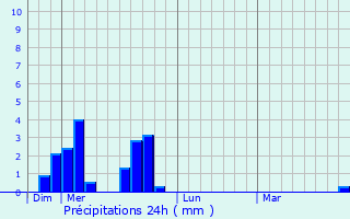 Graphique des précipitations prvues pour Mazan-l