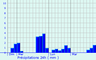 Graphique des précipitations prvues pour Lamnay