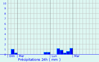 Graphique des précipitations prvues pour Tendon