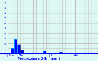 Graphique des précipitations prvues pour Auriac-l