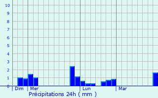 Graphique des précipitations prvues pour Villers-sur-Fre