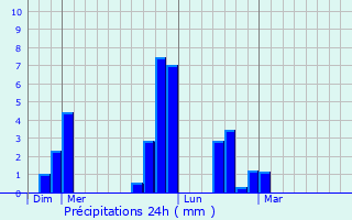 Graphique des précipitations prvues pour Mzel