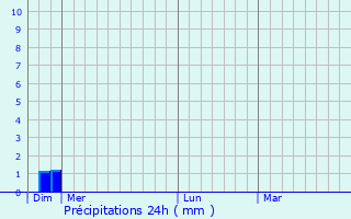 Graphique des précipitations prvues pour Saint-Ours