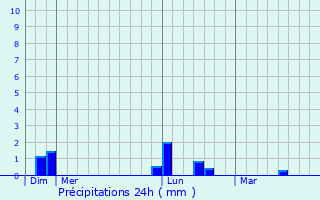 Graphique des précipitations prvues pour Saint-Andr-de-Bohon