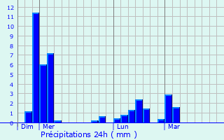 Graphique des précipitations prvues pour Les Bordes-sur-Arize