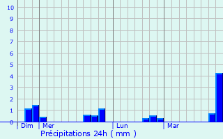 Graphique des précipitations prvues pour Rombas