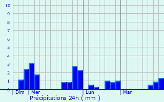 Graphique des précipitations prvues pour Lalande-en-Son