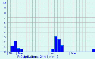 Graphique des précipitations prvues pour Morvillers-Saint-Saturnin