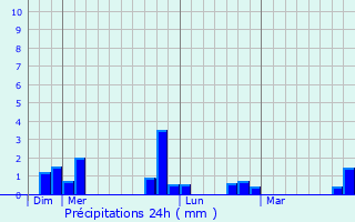 Graphique des précipitations prvues pour Esbly