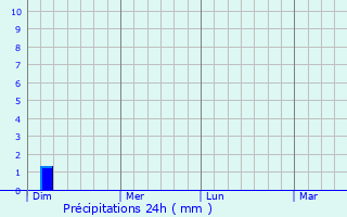 Graphique des précipitations prvues pour Schnheide