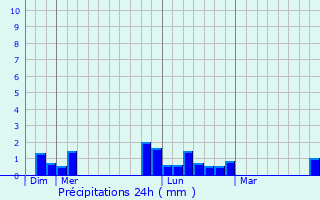 Graphique des précipitations prvues pour Romery