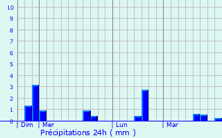 Graphique des précipitations prvues pour Fischbach-ls-Clervaux