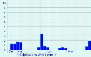 Graphique des précipitations prvues pour Boissy-Fresnoy