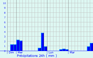Graphique des précipitations prvues pour Ognon