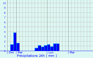 Graphique des précipitations prvues pour Morigny