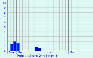 Graphique des précipitations prvues pour Les Salles