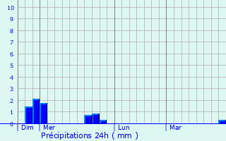 Graphique des précipitations prvues pour Champoly