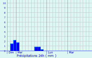 Graphique des précipitations prvues pour Saint-Julien-la-Vtre