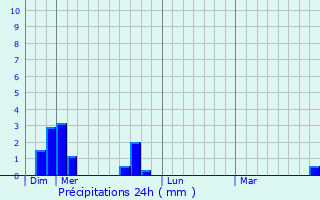 Graphique des précipitations prvues pour La Chaulme